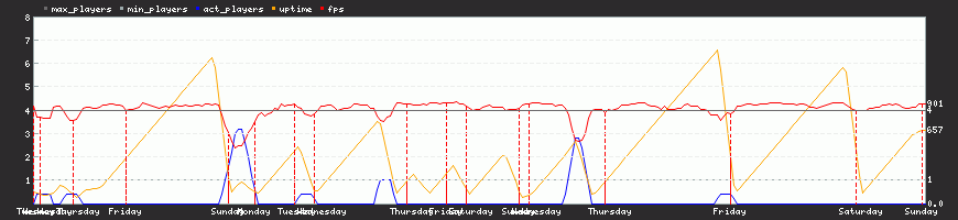 Last Week Last Week