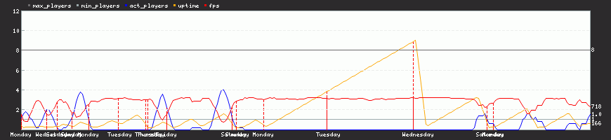 Last Week Last Week