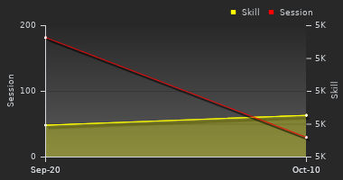 Player Trend Graph