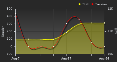 Player Trend Graph
