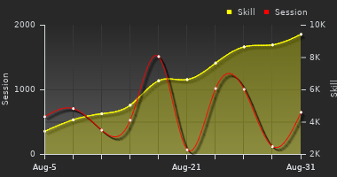 Player Trend Graph