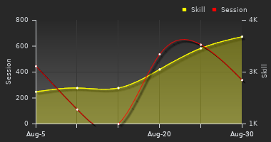 Player Trend Graph