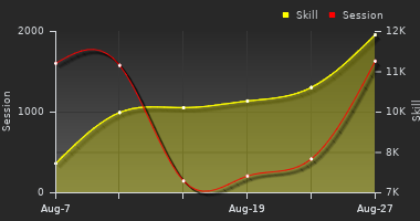 Player Trend Graph