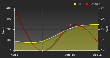 Player Trend Graph